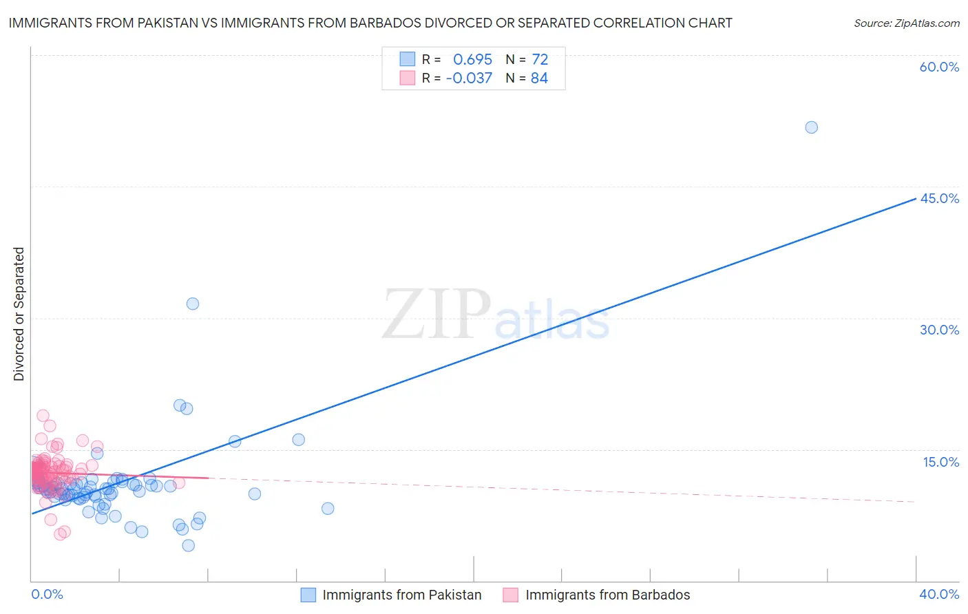 Immigrants from Pakistan vs Immigrants from Barbados Divorced or Separated