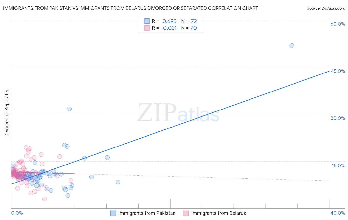 Immigrants from Pakistan vs Immigrants from Belarus Divorced or Separated