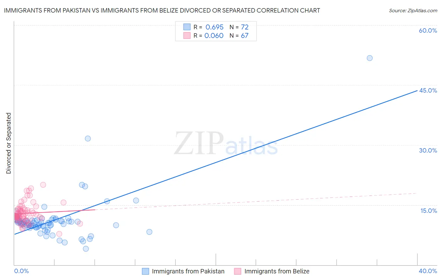 Immigrants from Pakistan vs Immigrants from Belize Divorced or Separated