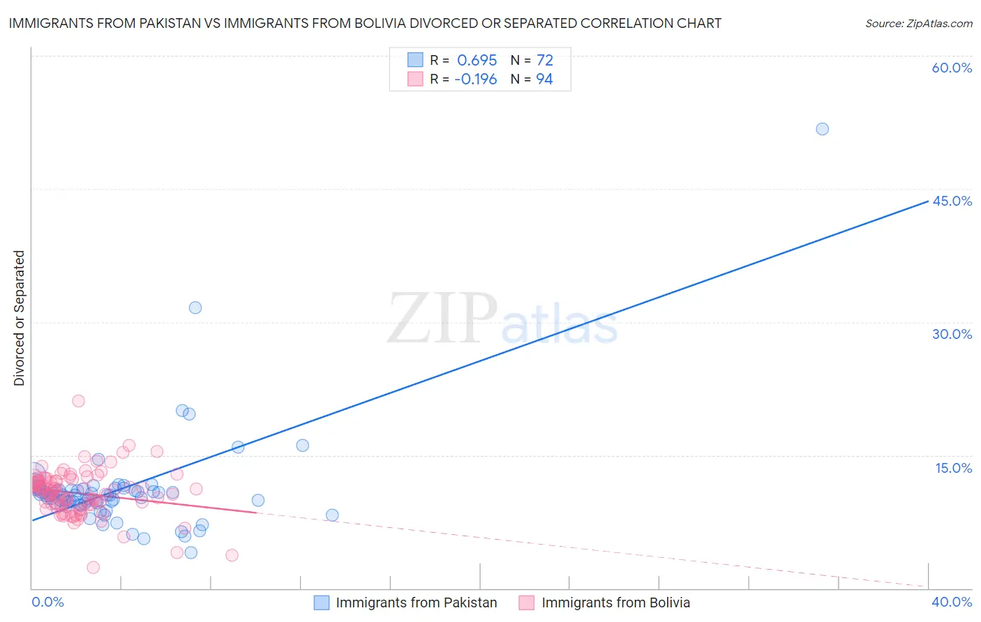 Immigrants from Pakistan vs Immigrants from Bolivia Divorced or Separated