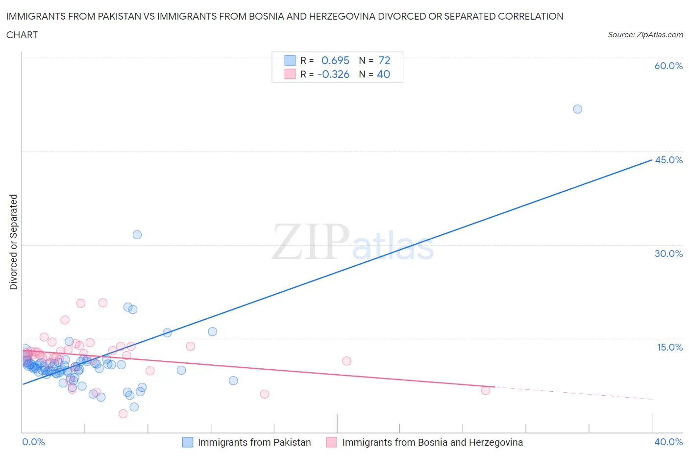 Immigrants from Pakistan vs Immigrants from Bosnia and Herzegovina Divorced or Separated