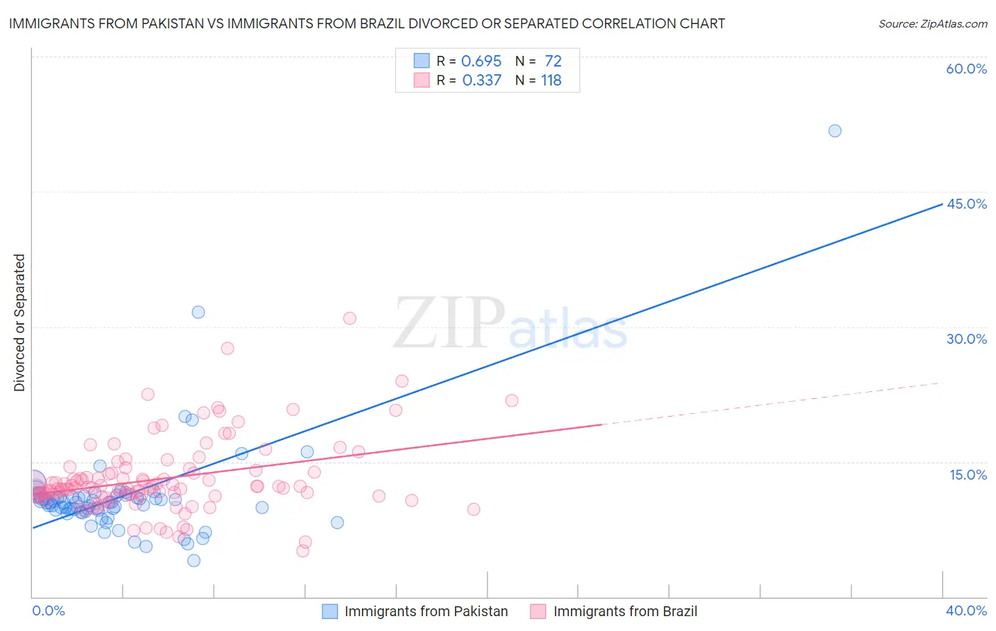 Immigrants from Pakistan vs Immigrants from Brazil Divorced or Separated