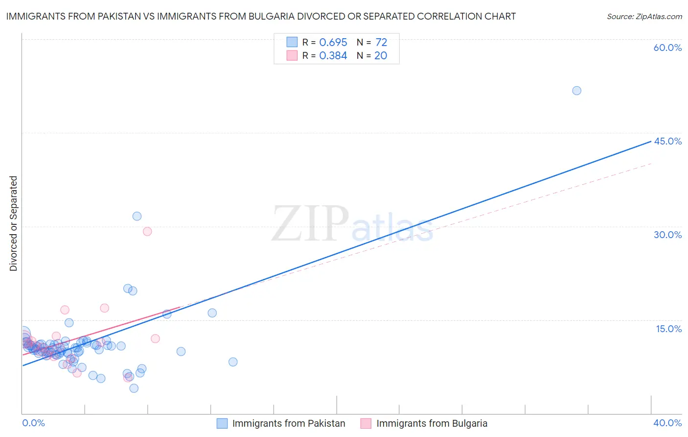 Immigrants from Pakistan vs Immigrants from Bulgaria Divorced or Separated