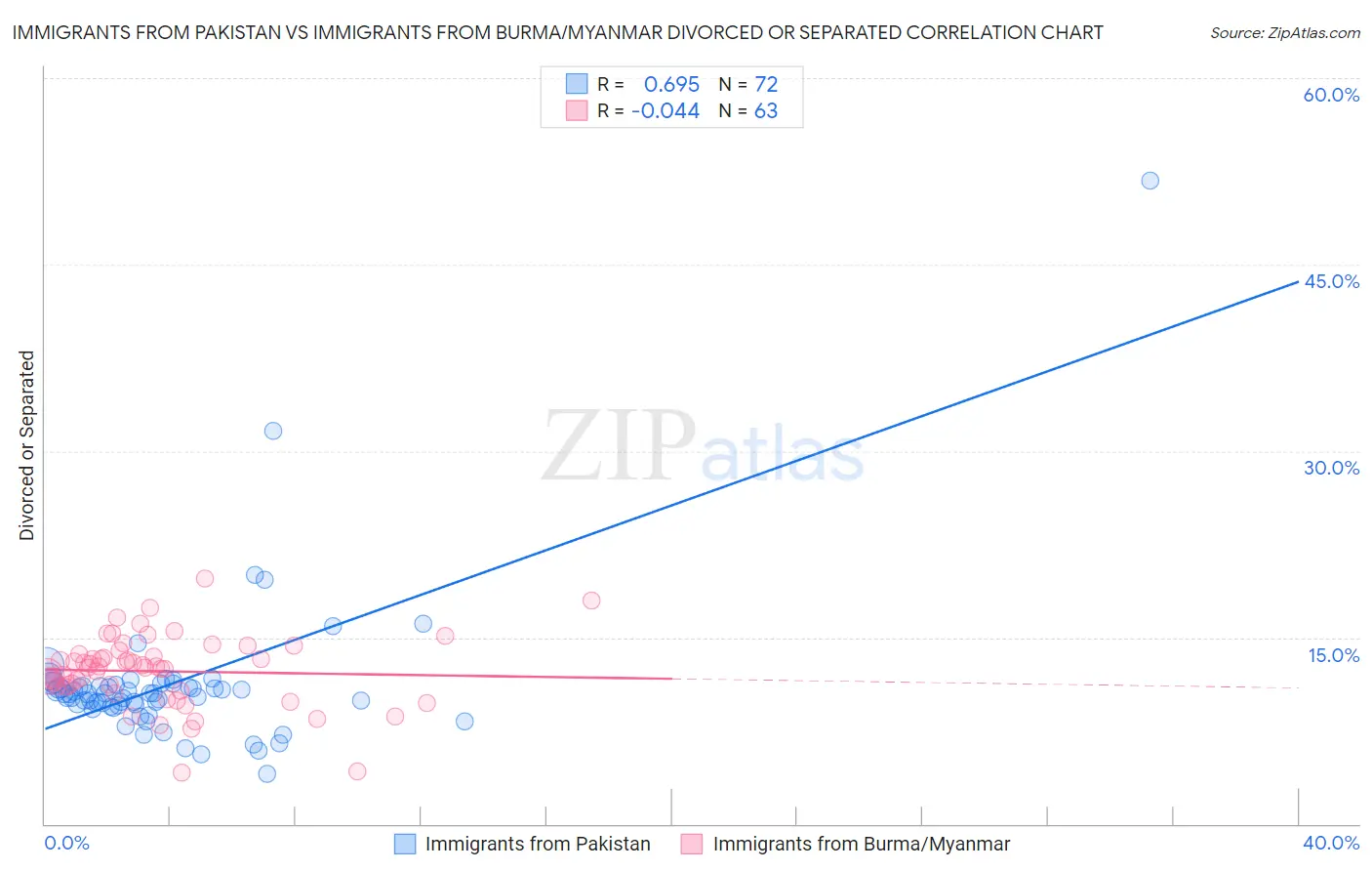 Immigrants from Pakistan vs Immigrants from Burma/Myanmar Divorced or Separated