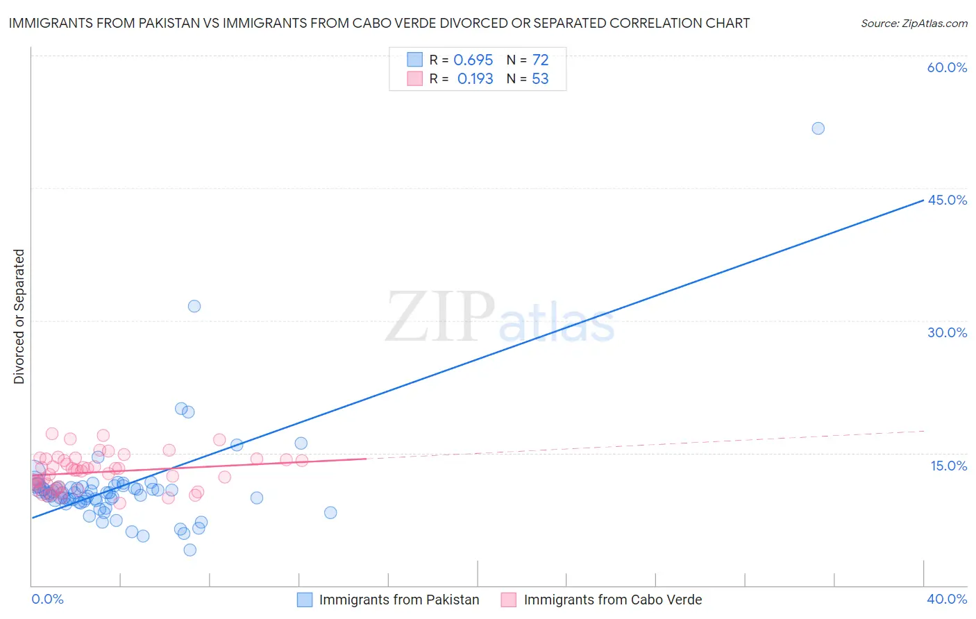 Immigrants from Pakistan vs Immigrants from Cabo Verde Divorced or Separated