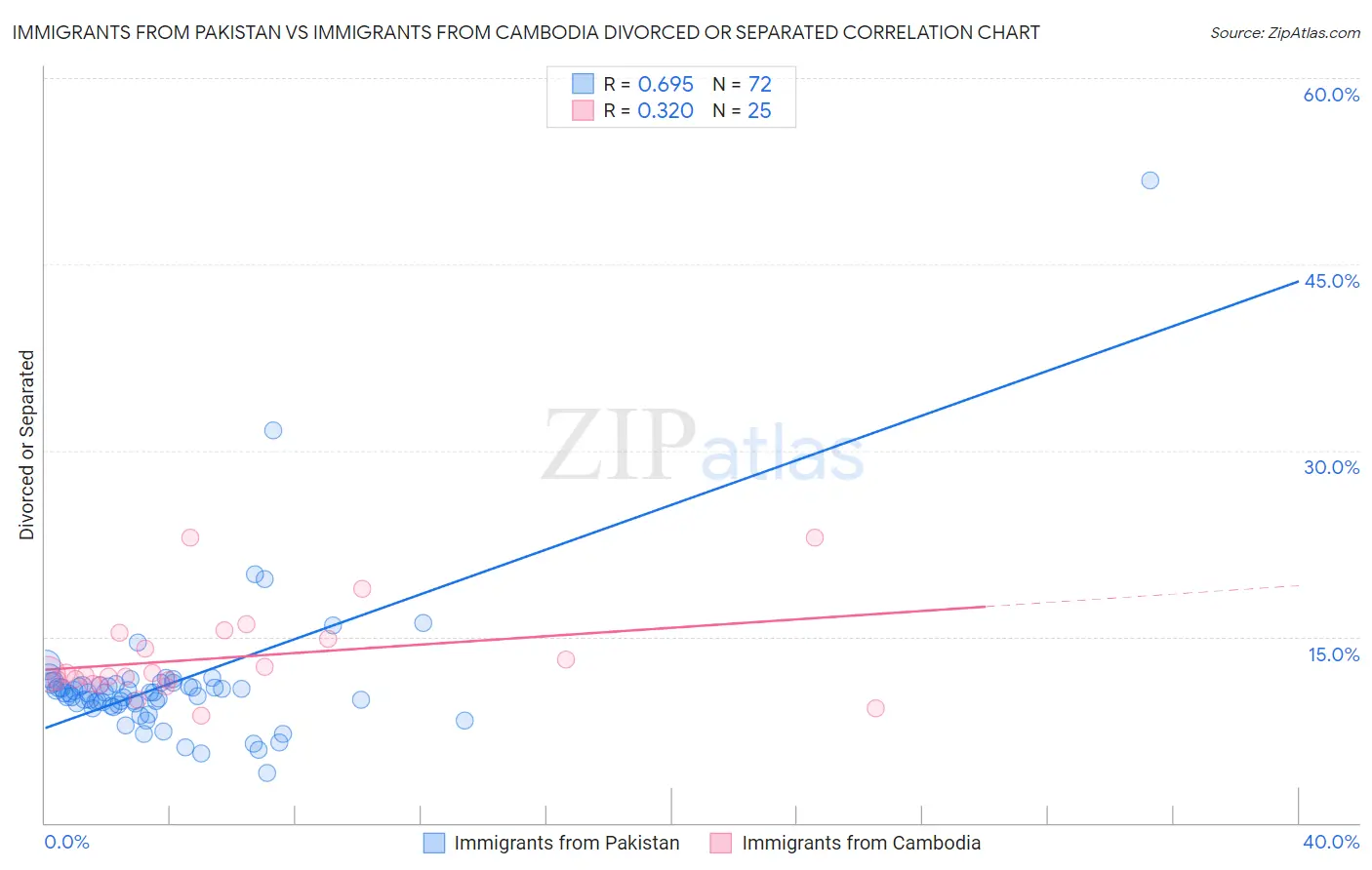 Immigrants from Pakistan vs Immigrants from Cambodia Divorced or Separated