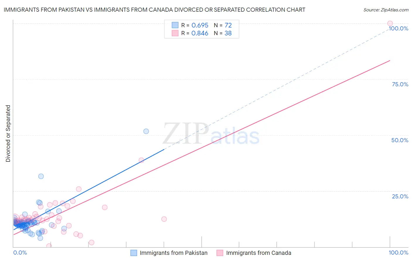Immigrants from Pakistan vs Immigrants from Canada Divorced or Separated