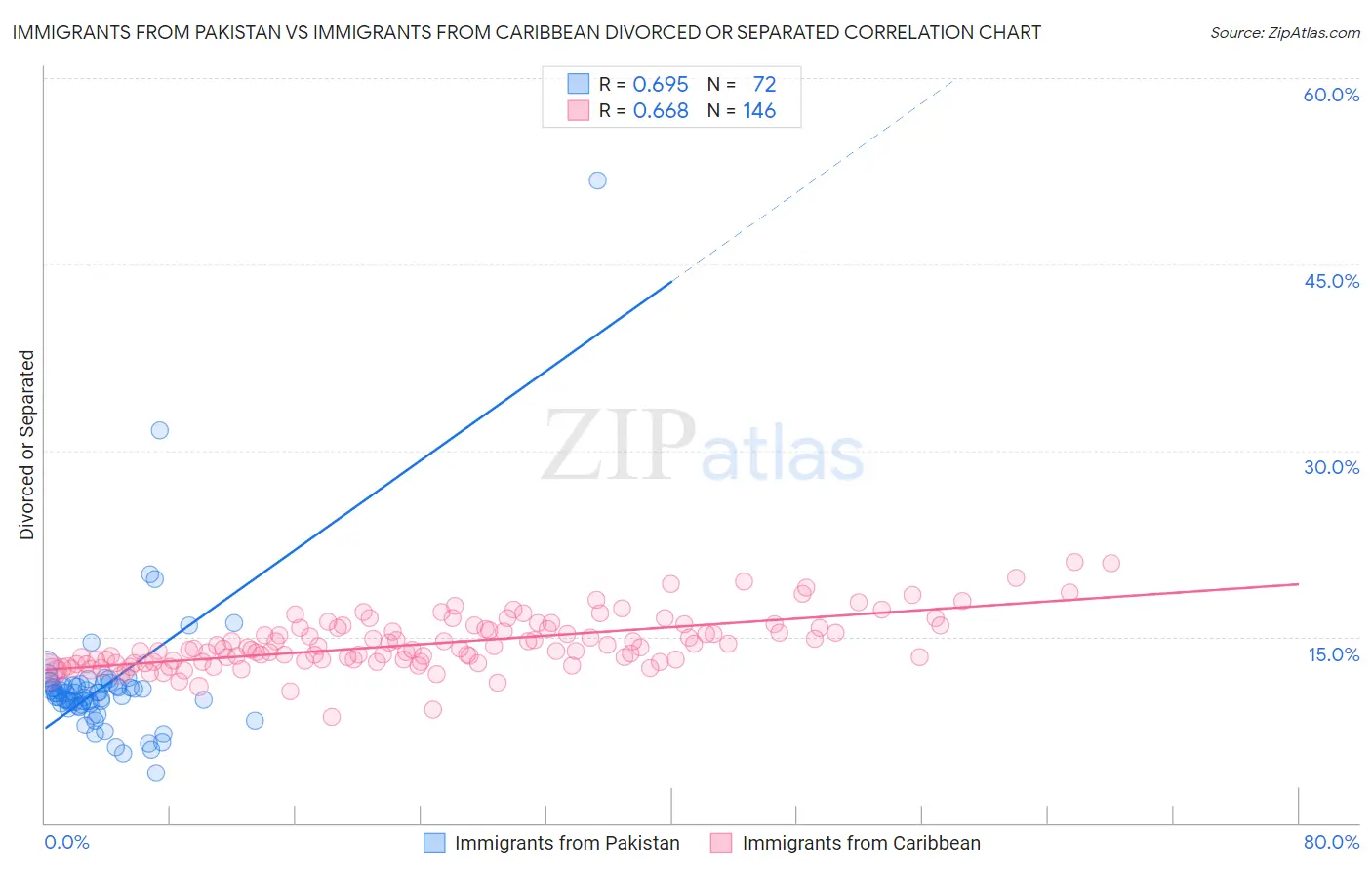 Immigrants from Pakistan vs Immigrants from Caribbean Divorced or Separated