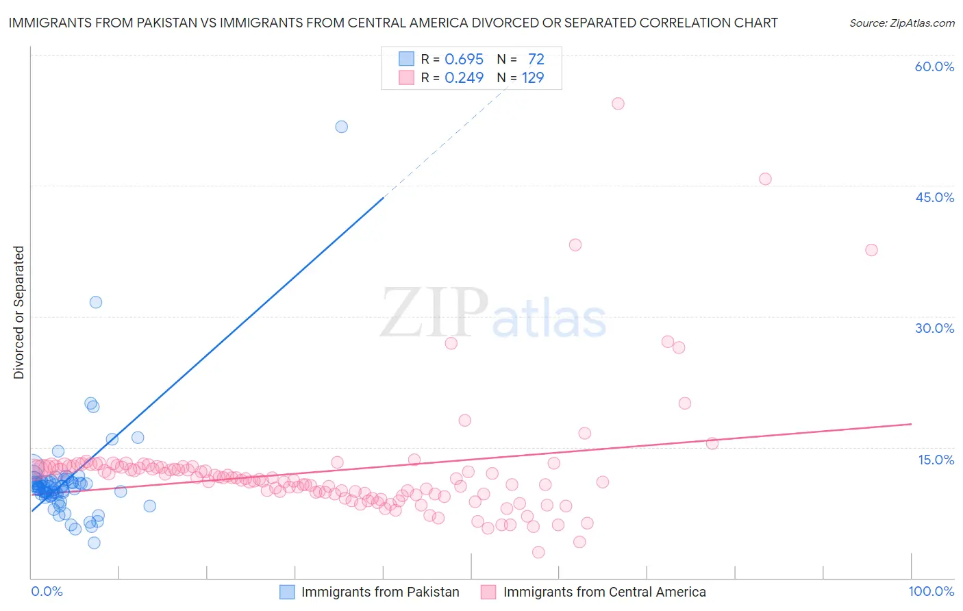 Immigrants from Pakistan vs Immigrants from Central America Divorced or Separated