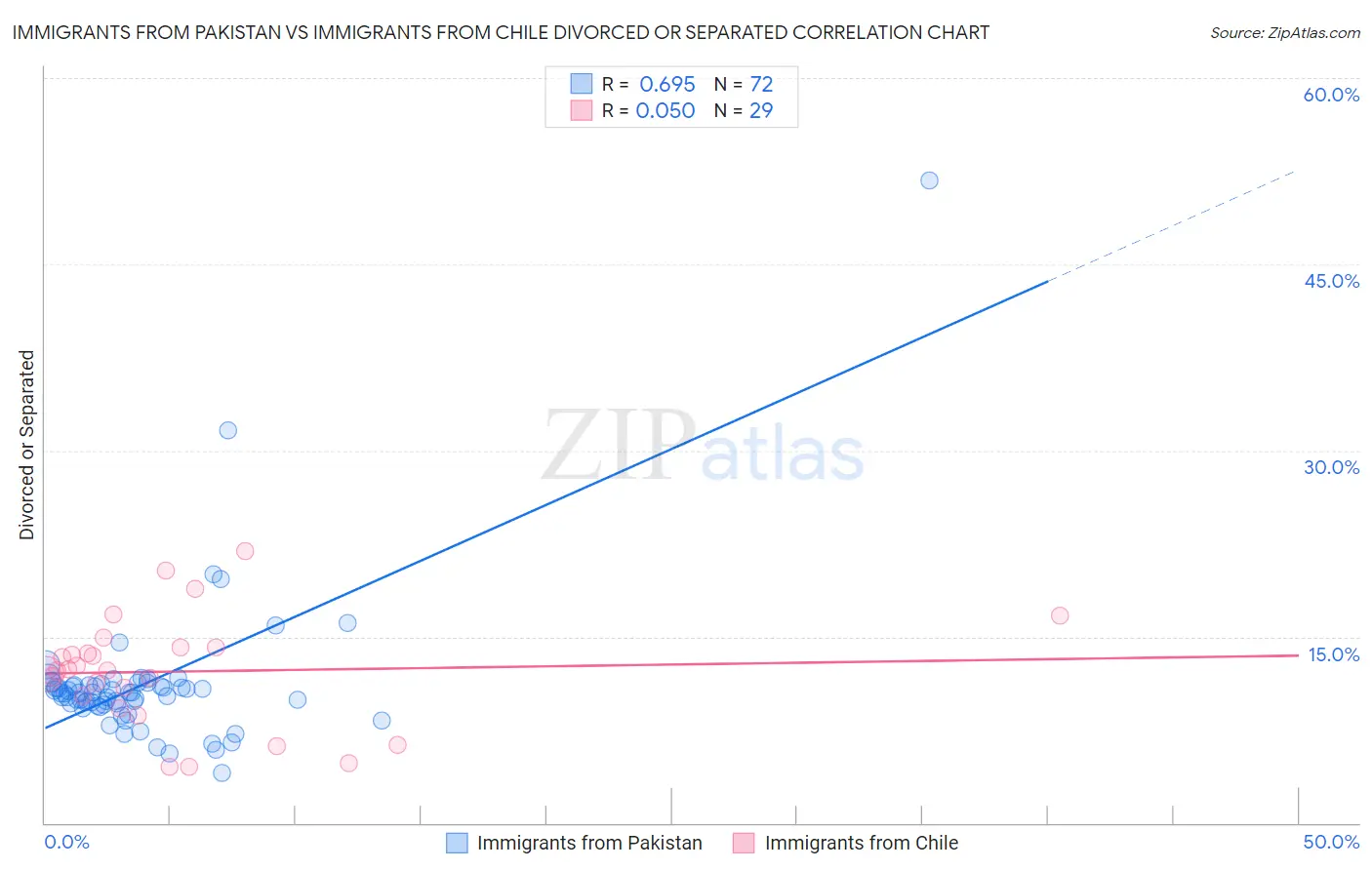 Immigrants from Pakistan vs Immigrants from Chile Divorced or Separated