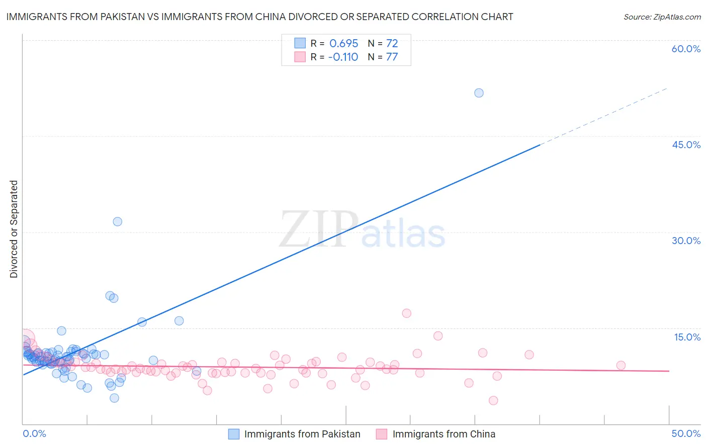 Immigrants from Pakistan vs Immigrants from China Divorced or Separated