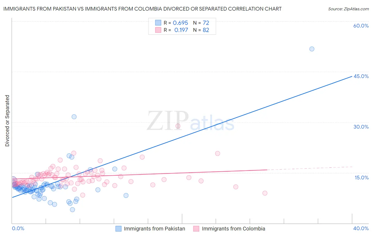 Immigrants from Pakistan vs Immigrants from Colombia Divorced or Separated