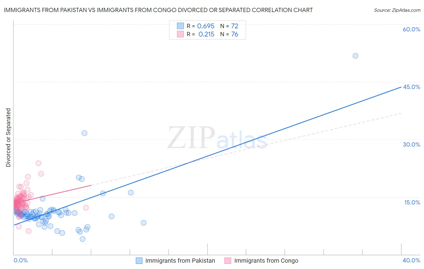 Immigrants from Pakistan vs Immigrants from Congo Divorced or Separated