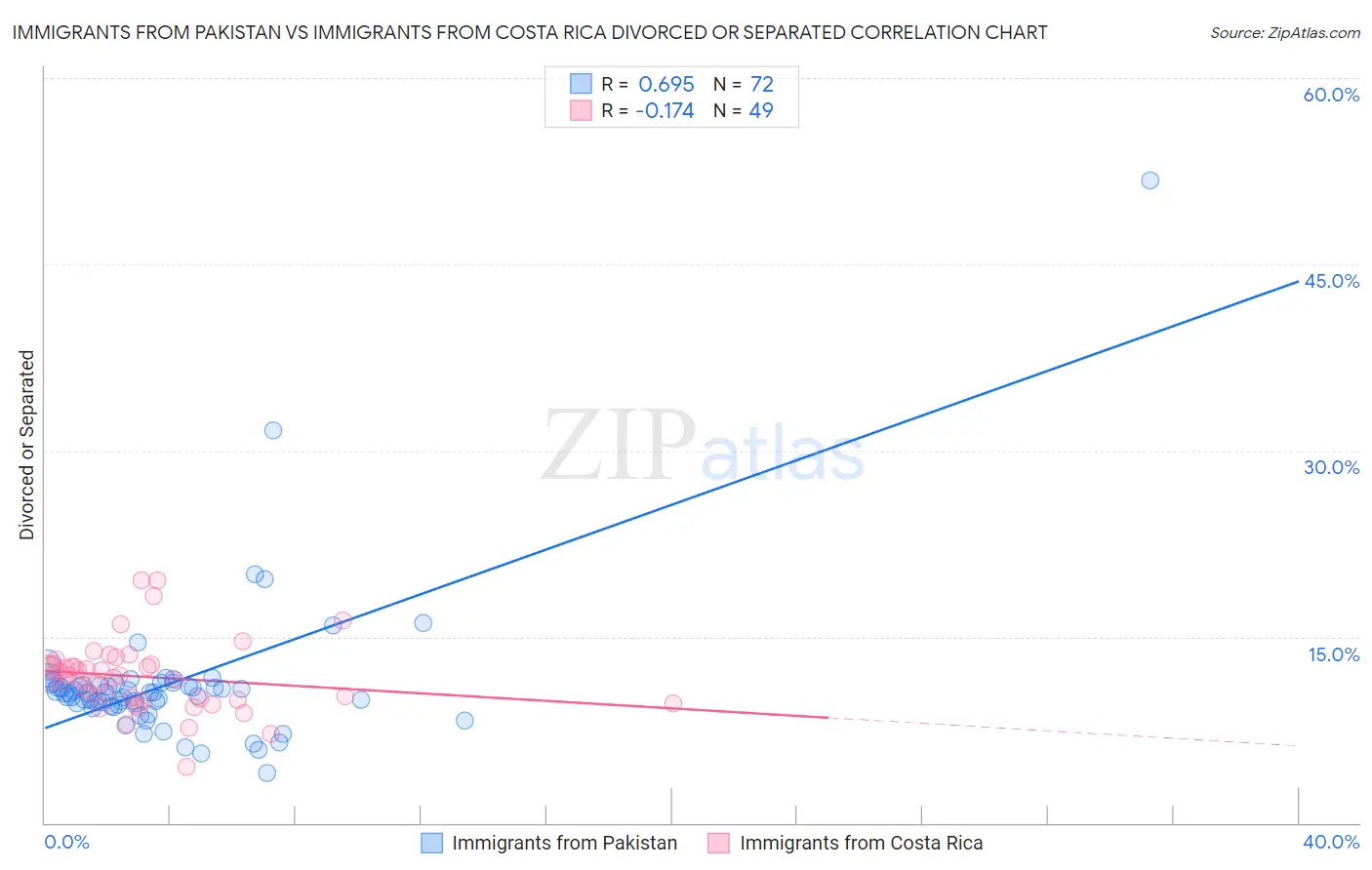 Immigrants from Pakistan vs Immigrants from Costa Rica Divorced or Separated