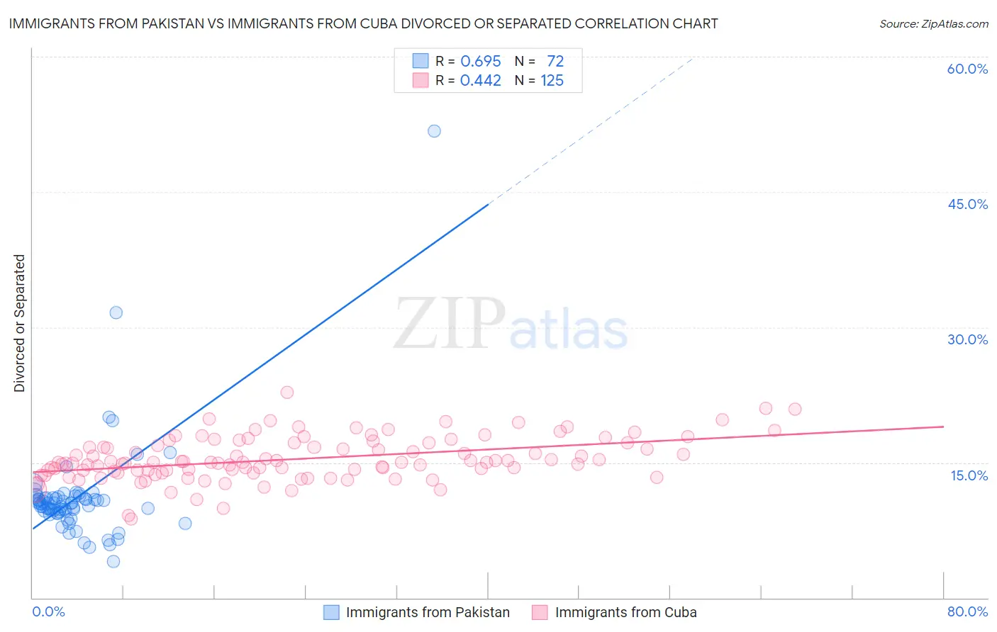 Immigrants from Pakistan vs Immigrants from Cuba Divorced or Separated
