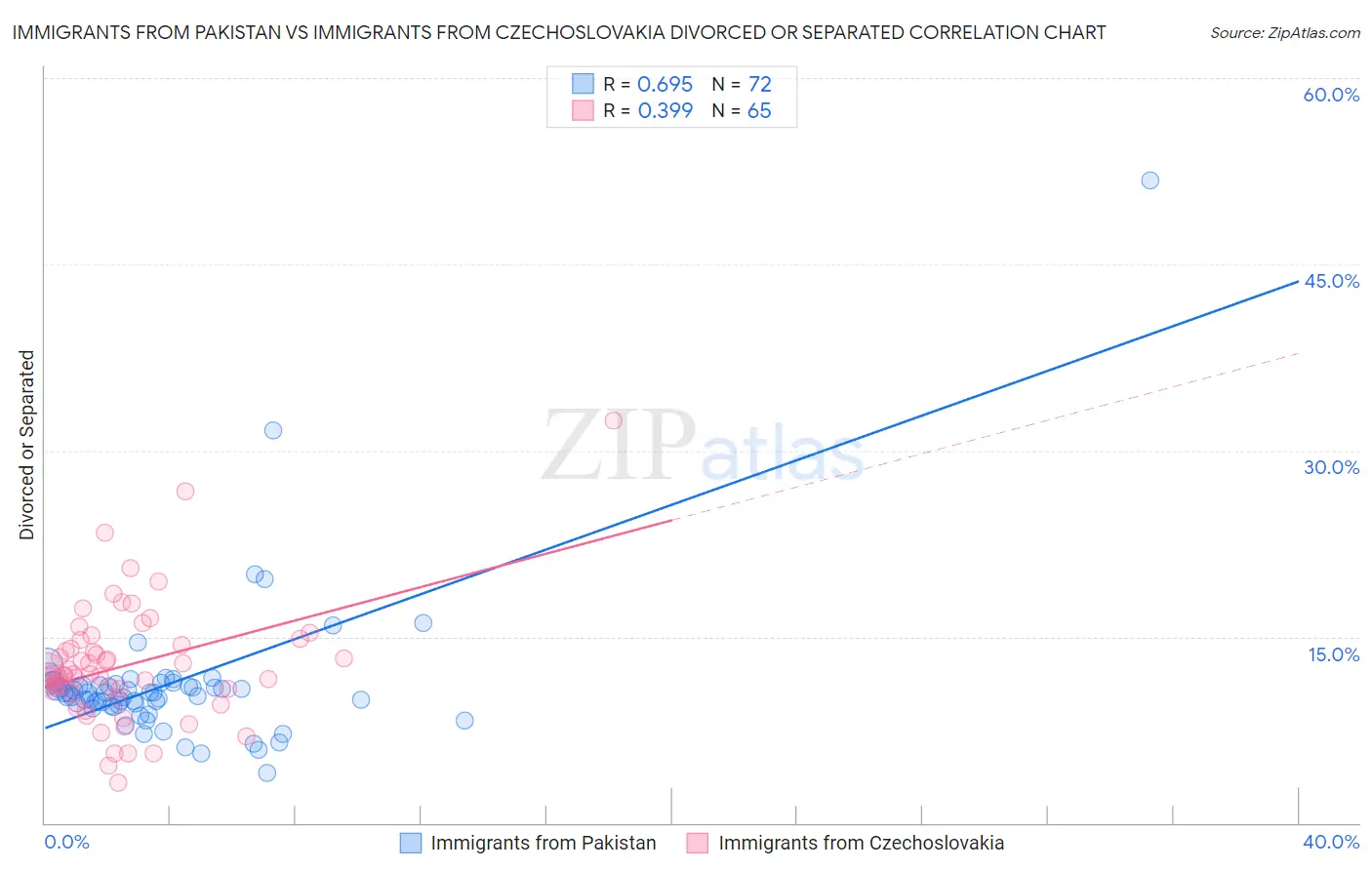 Immigrants from Pakistan vs Immigrants from Czechoslovakia Divorced or Separated