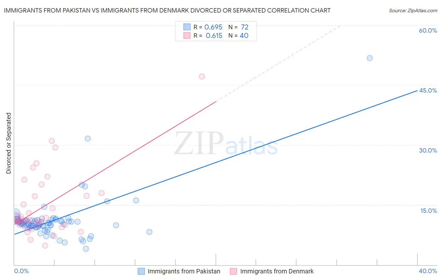 Immigrants from Pakistan vs Immigrants from Denmark Divorced or Separated
