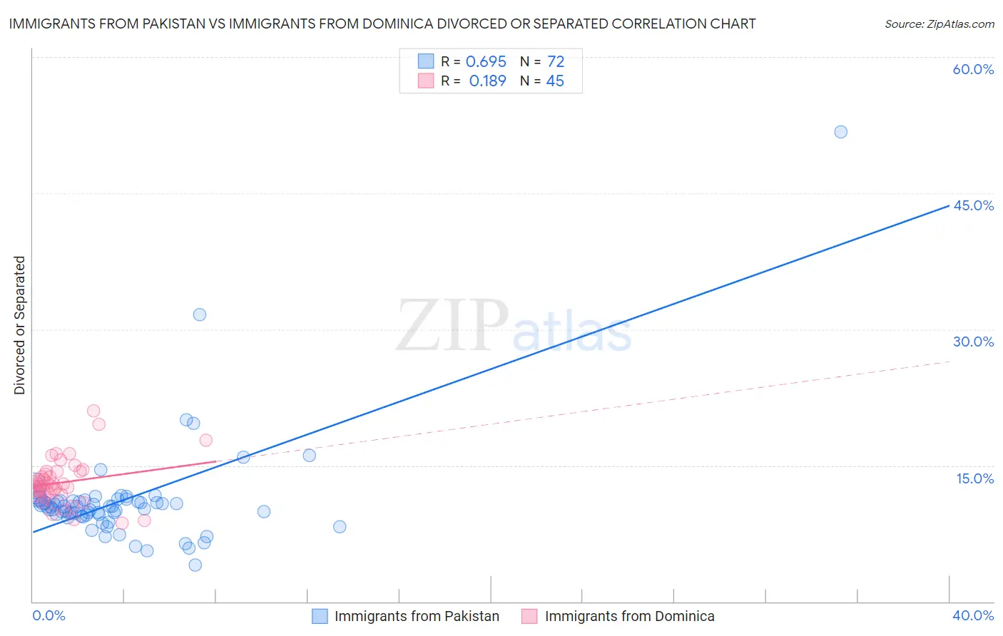 Immigrants from Pakistan vs Immigrants from Dominica Divorced or Separated