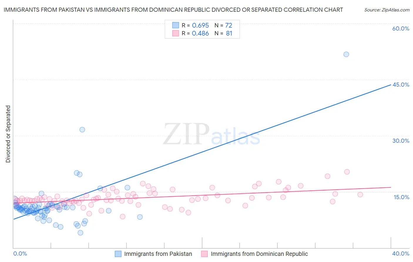 Immigrants from Pakistan vs Immigrants from Dominican Republic Divorced or Separated