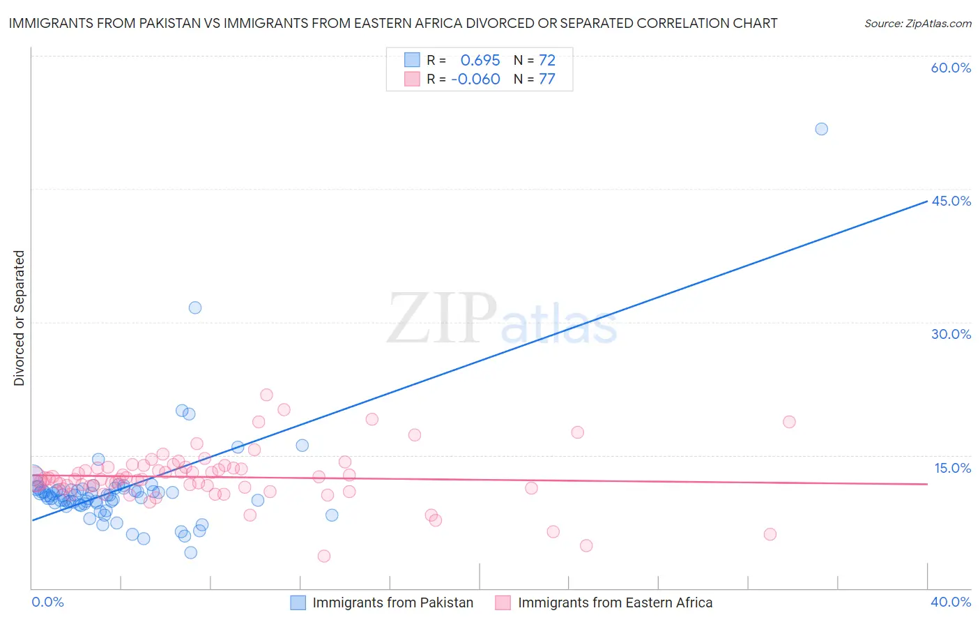 Immigrants from Pakistan vs Immigrants from Eastern Africa Divorced or Separated