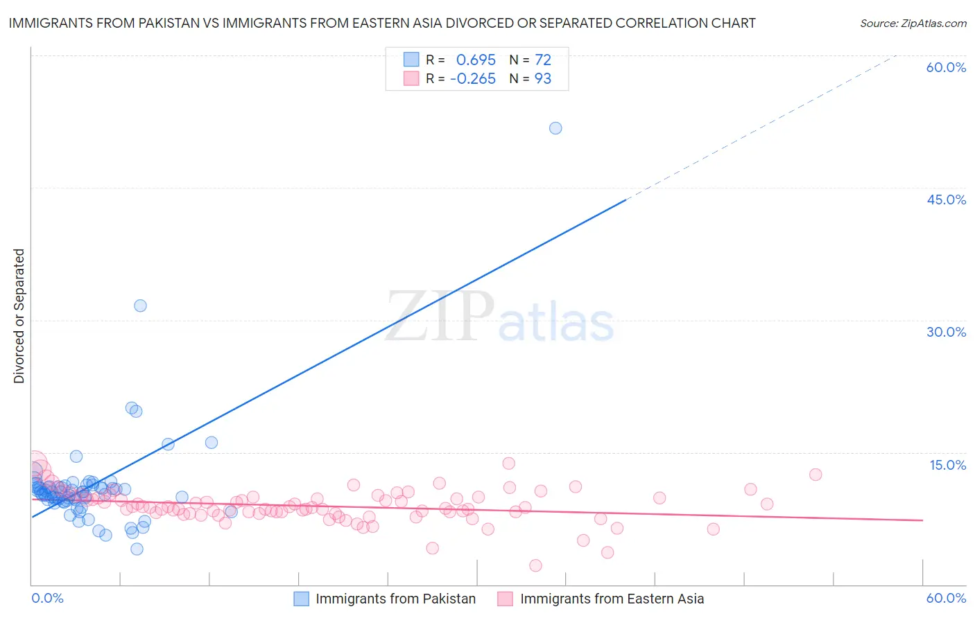 Immigrants from Pakistan vs Immigrants from Eastern Asia Divorced or Separated