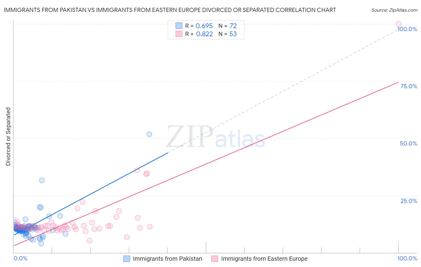 Immigrants from Pakistan vs Immigrants from Eastern Europe Divorced or Separated