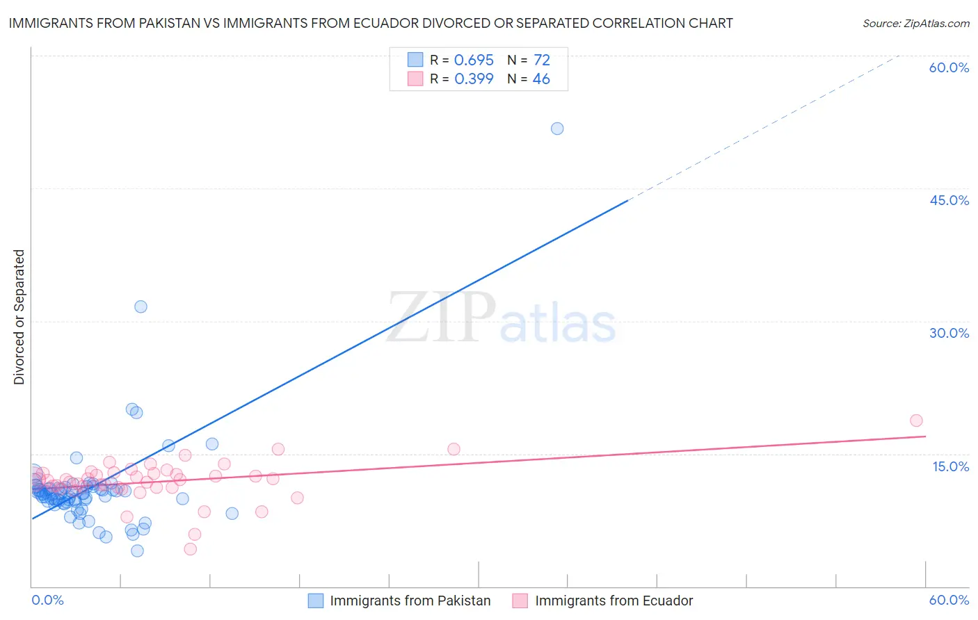 Immigrants from Pakistan vs Immigrants from Ecuador Divorced or Separated