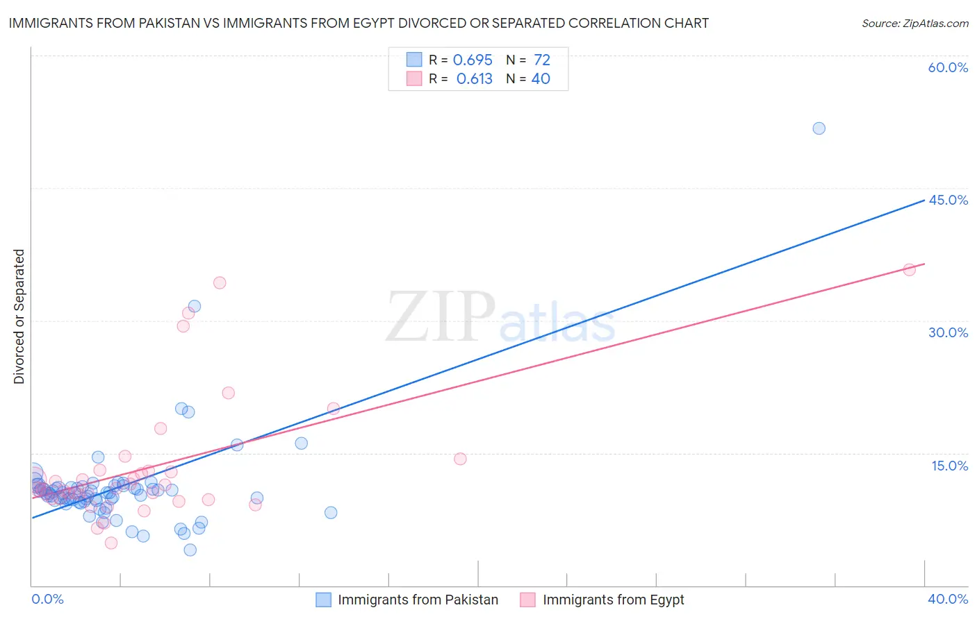 Immigrants from Pakistan vs Immigrants from Egypt Divorced or Separated