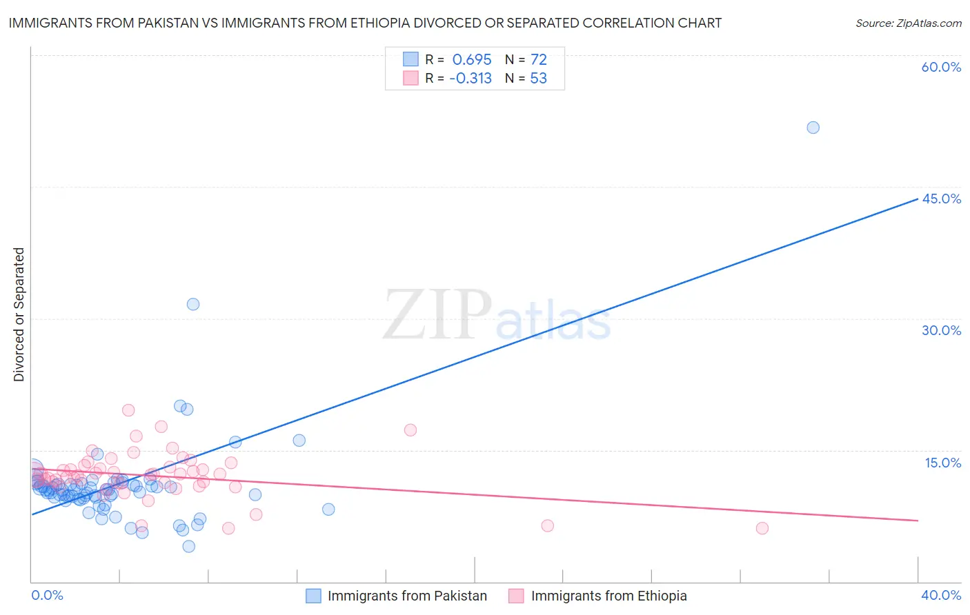 Immigrants from Pakistan vs Immigrants from Ethiopia Divorced or Separated