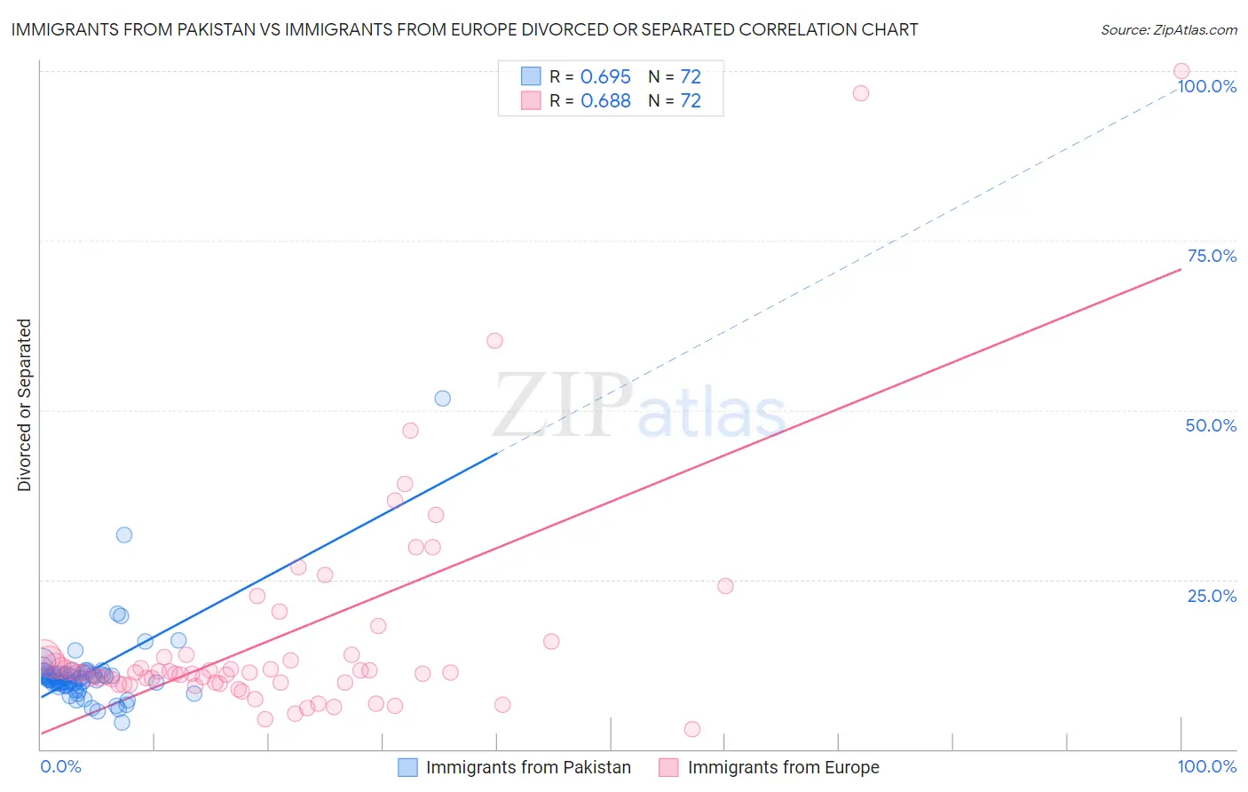 Immigrants from Pakistan vs Immigrants from Europe Divorced or Separated