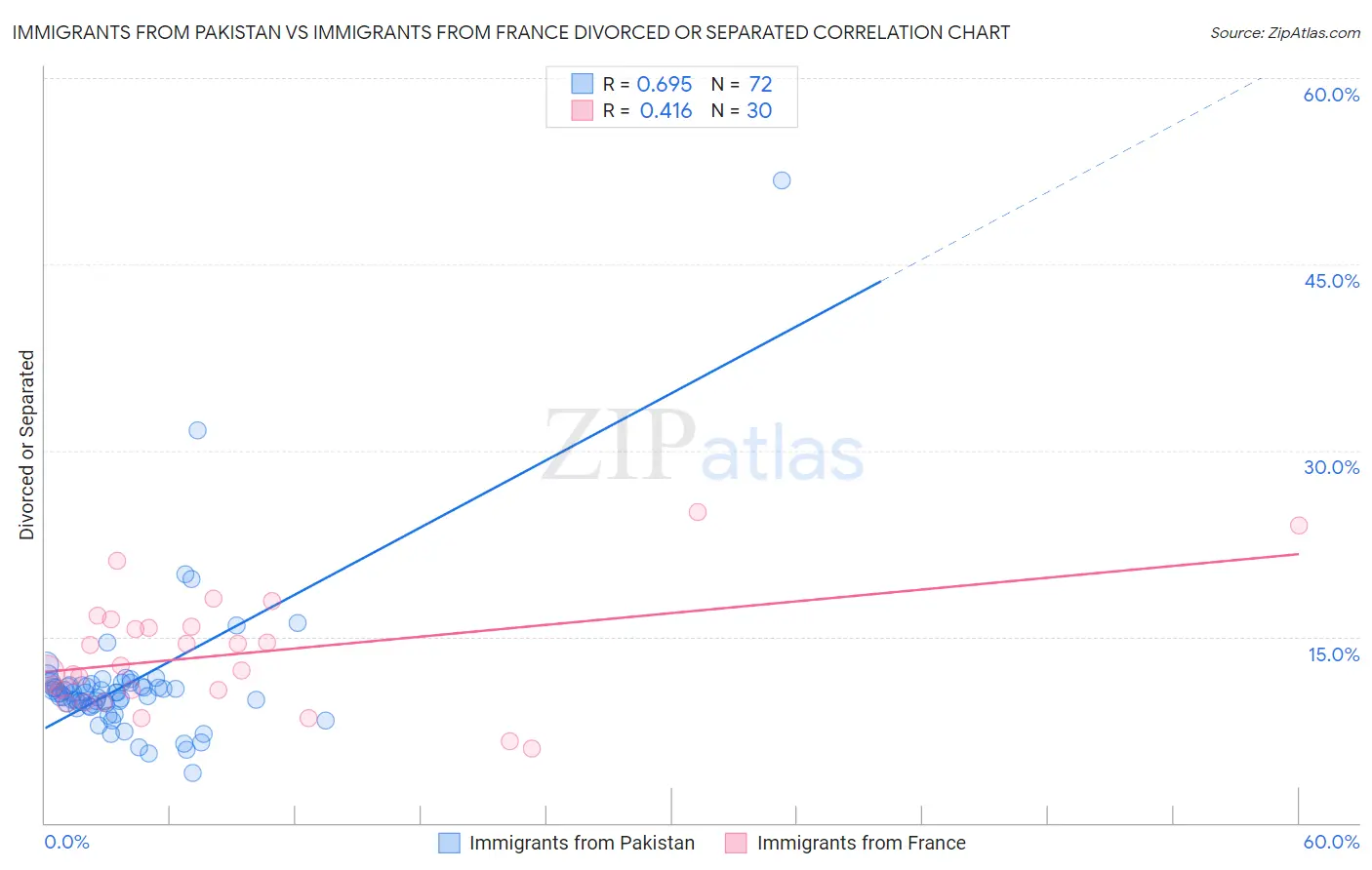 Immigrants from Pakistan vs Immigrants from France Divorced or Separated
