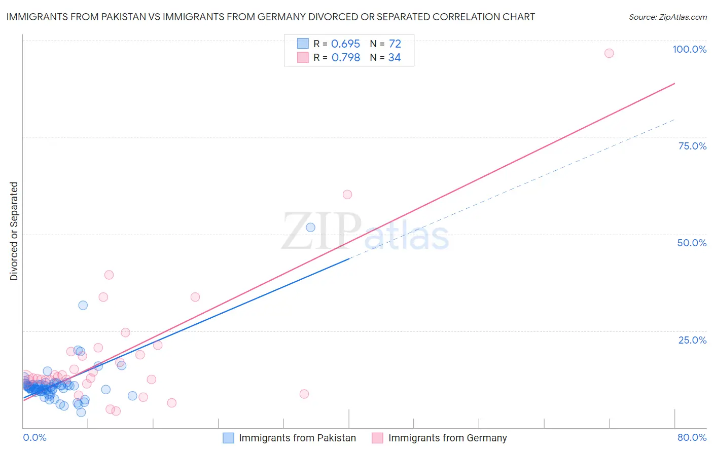 Immigrants from Pakistan vs Immigrants from Germany Divorced or Separated