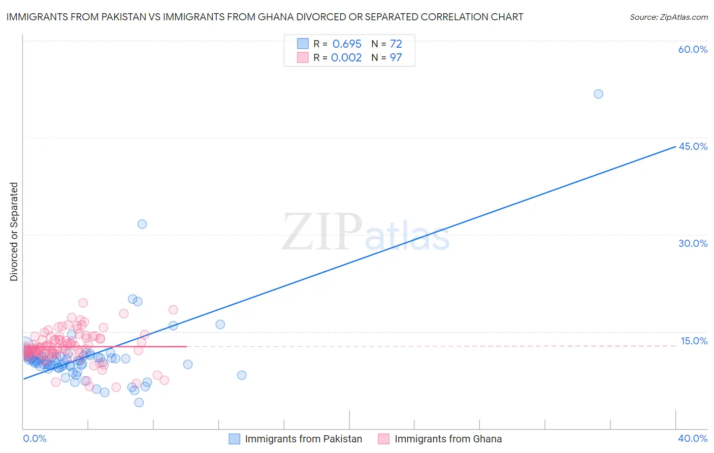 Immigrants from Pakistan vs Immigrants from Ghana Divorced or Separated