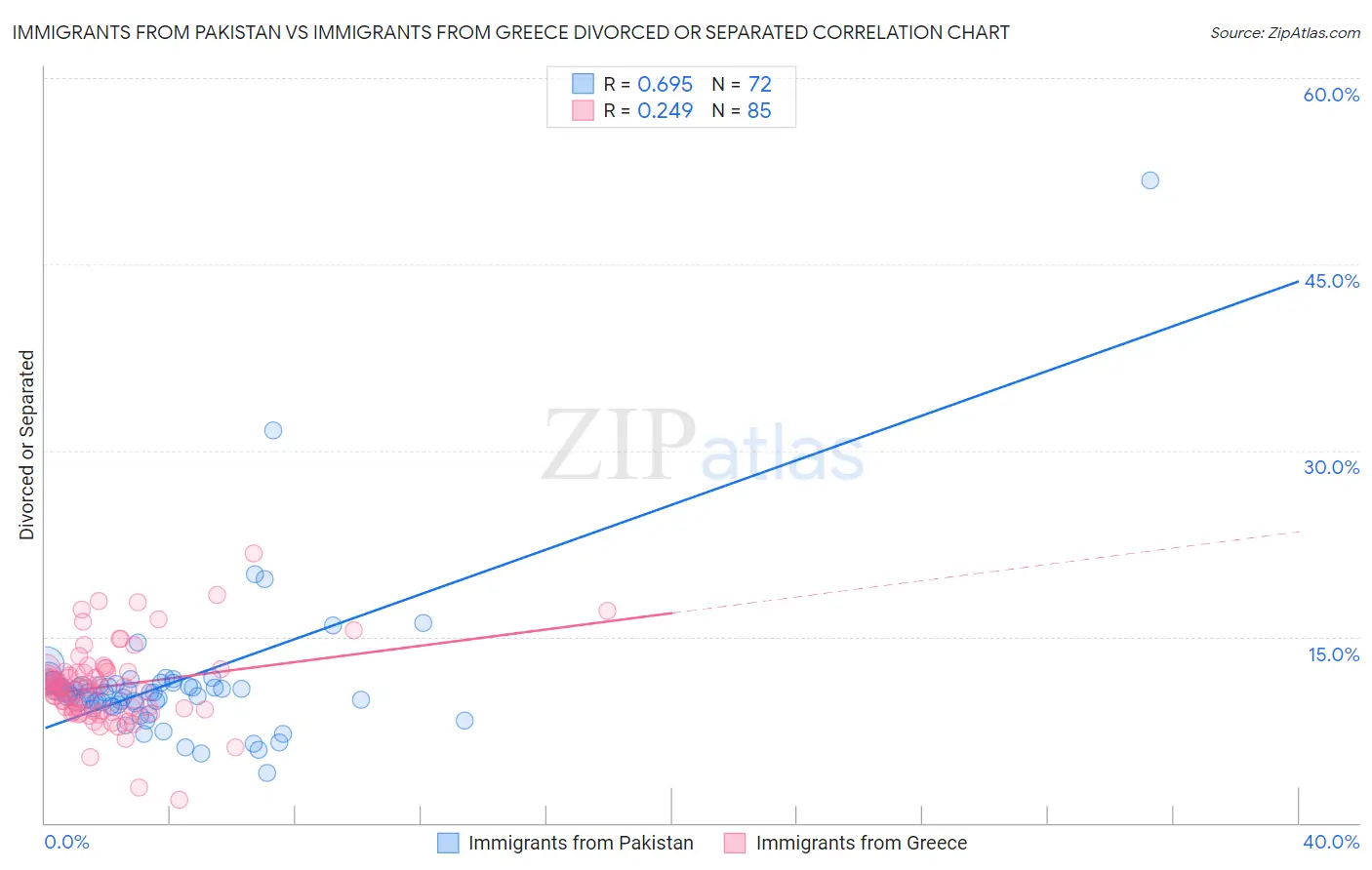 Immigrants from Pakistan vs Immigrants from Greece Divorced or Separated