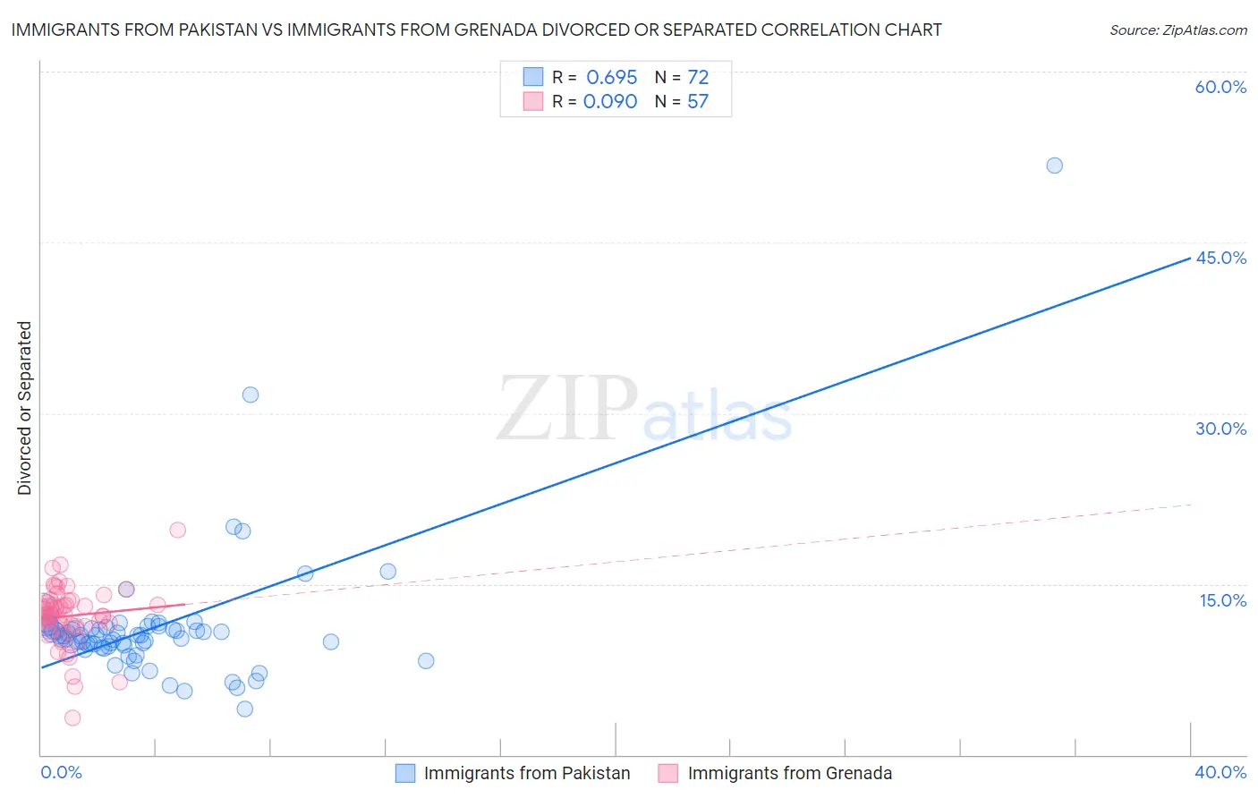 Immigrants from Pakistan vs Immigrants from Grenada Divorced or Separated