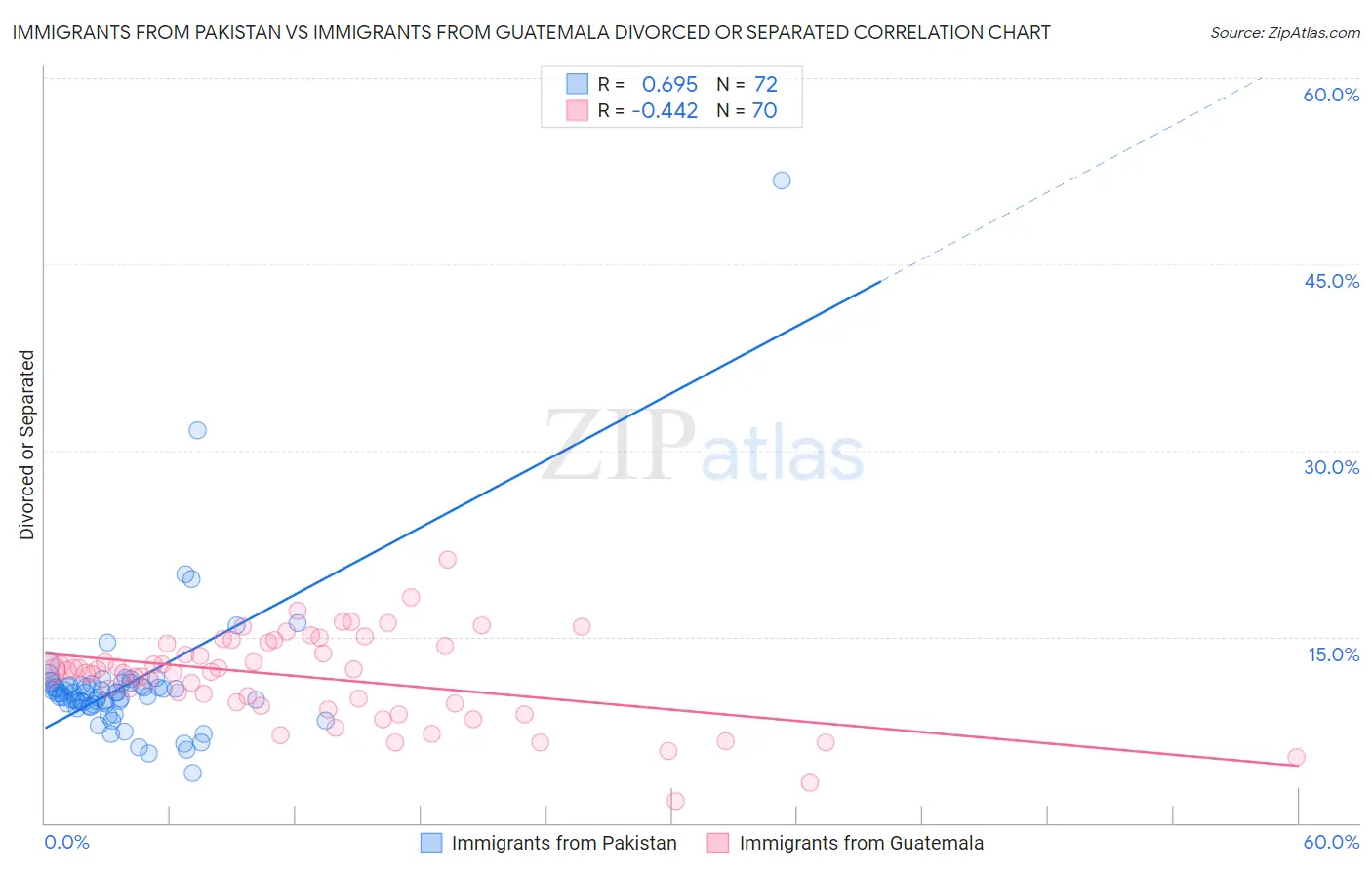 Immigrants from Pakistan vs Immigrants from Guatemala Divorced or Separated