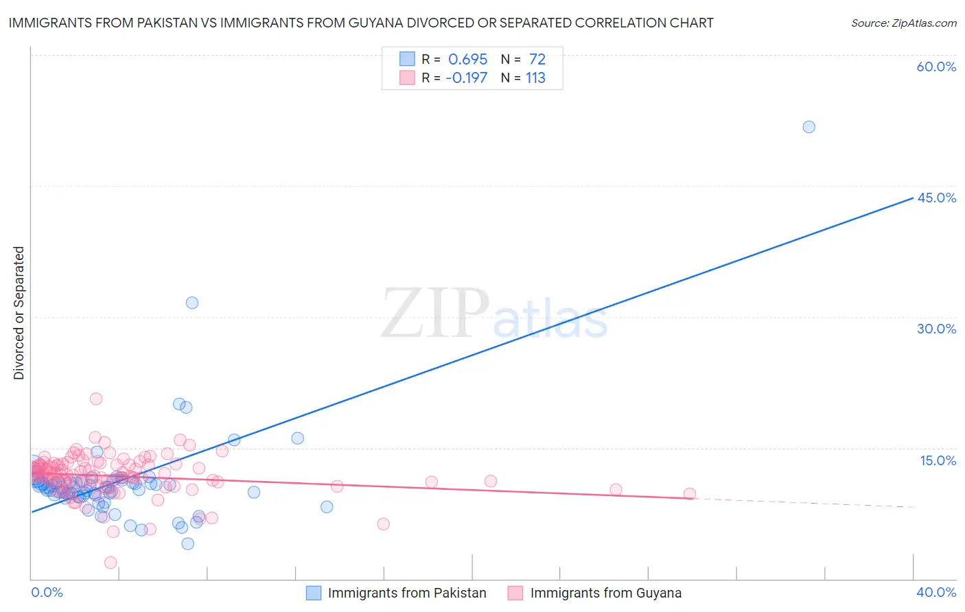 Immigrants from Pakistan vs Immigrants from Guyana Divorced or Separated