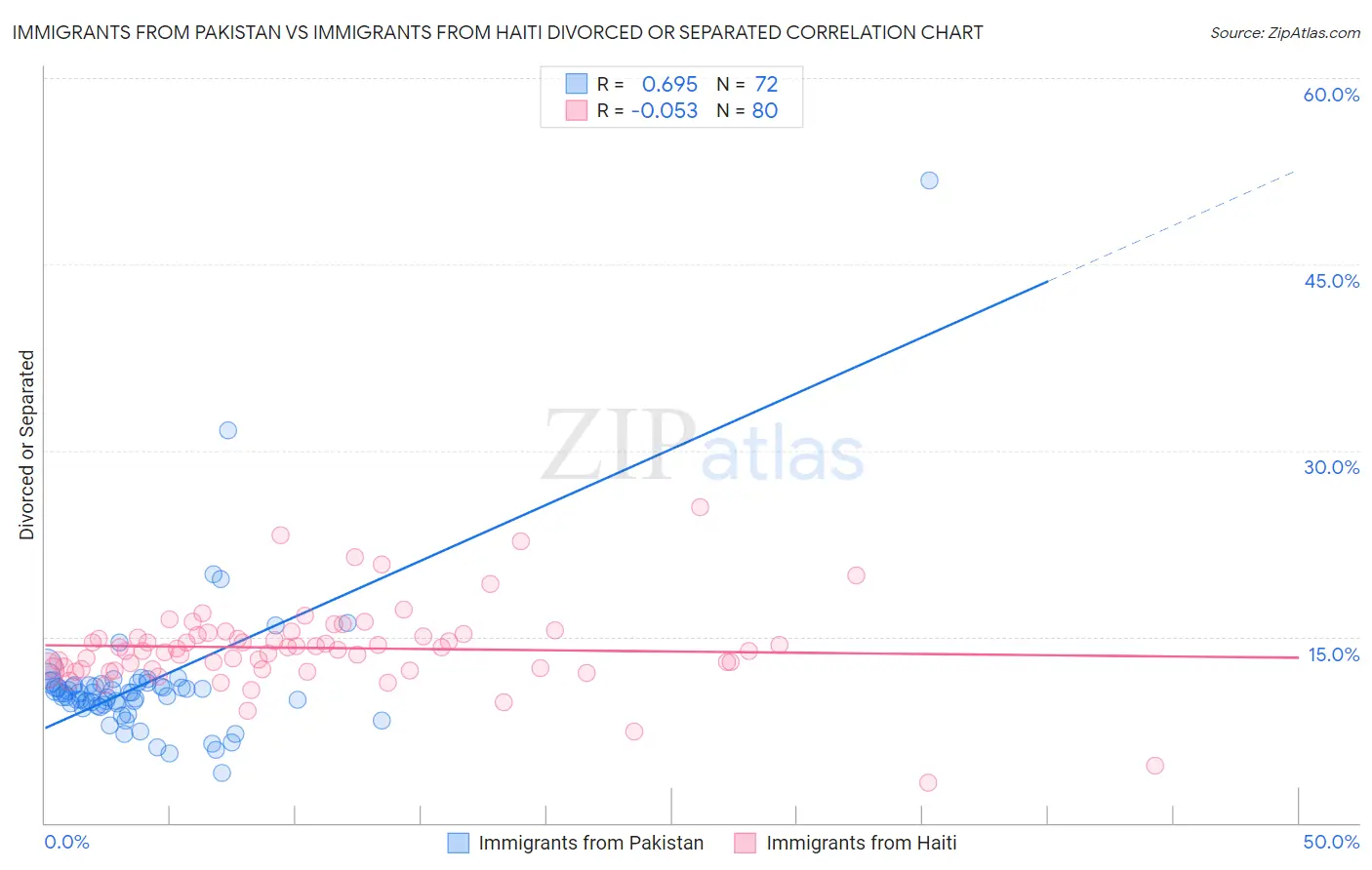 Immigrants from Pakistan vs Immigrants from Haiti Divorced or Separated