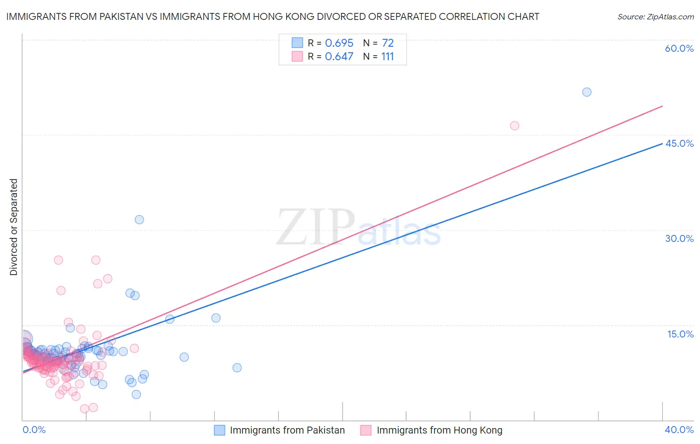 Immigrants from Pakistan vs Immigrants from Hong Kong Divorced or Separated