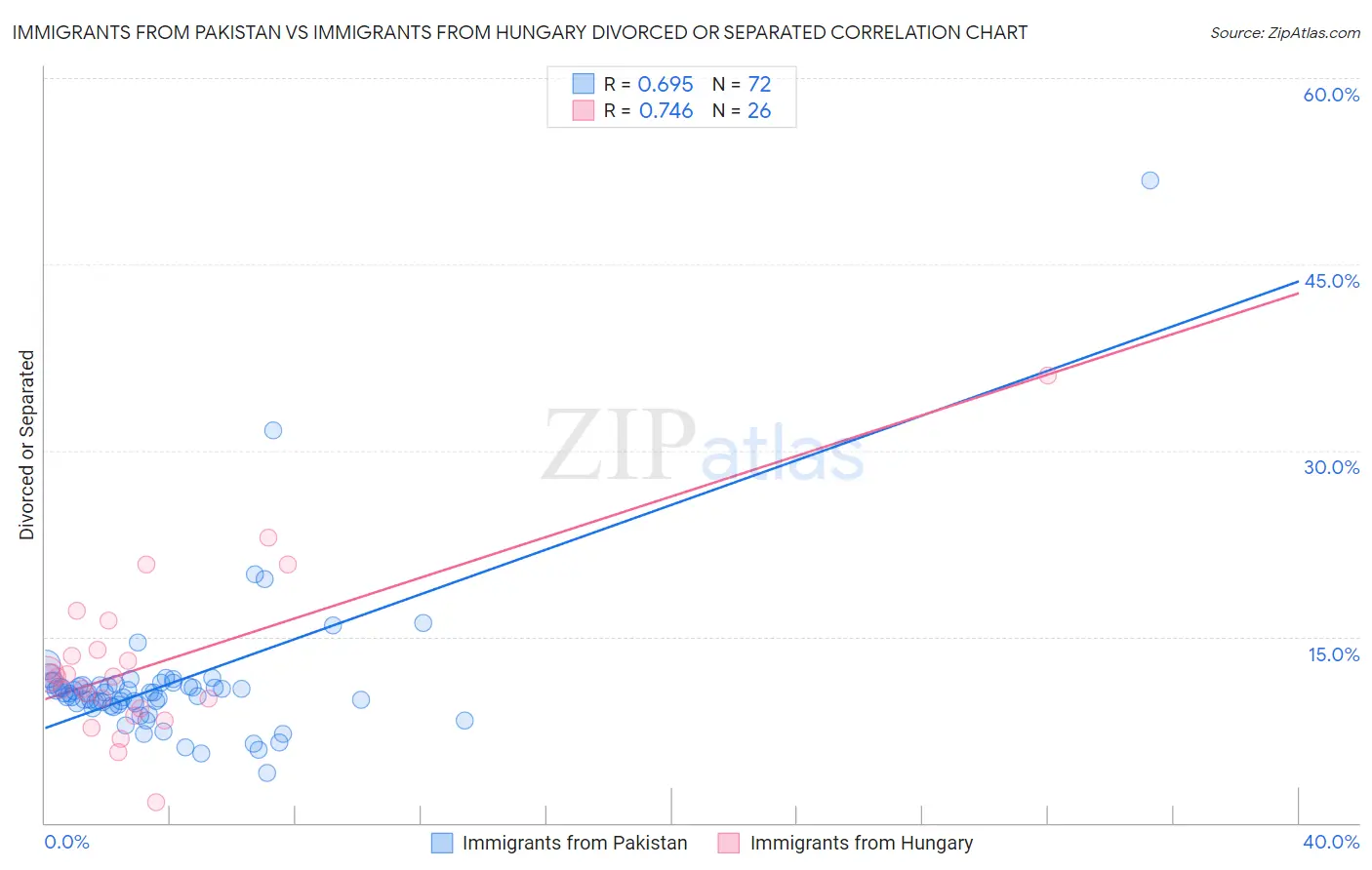 Immigrants from Pakistan vs Immigrants from Hungary Divorced or Separated