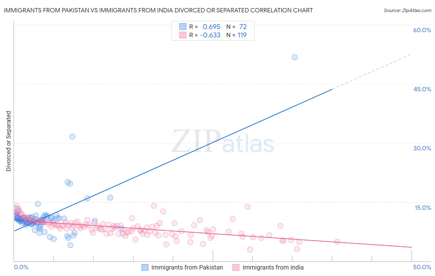 Immigrants from Pakistan vs Immigrants from India Divorced or Separated