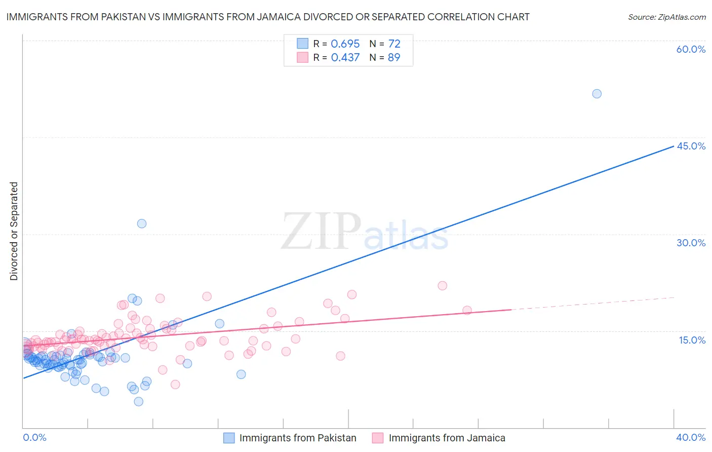 Immigrants from Pakistan vs Immigrants from Jamaica Divorced or Separated