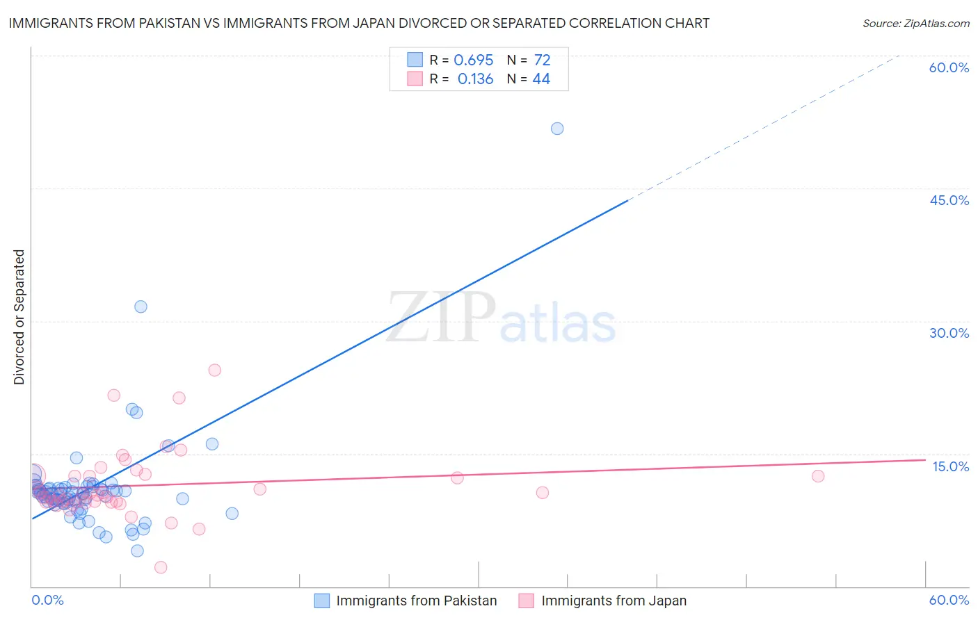 Immigrants from Pakistan vs Immigrants from Japan Divorced or Separated