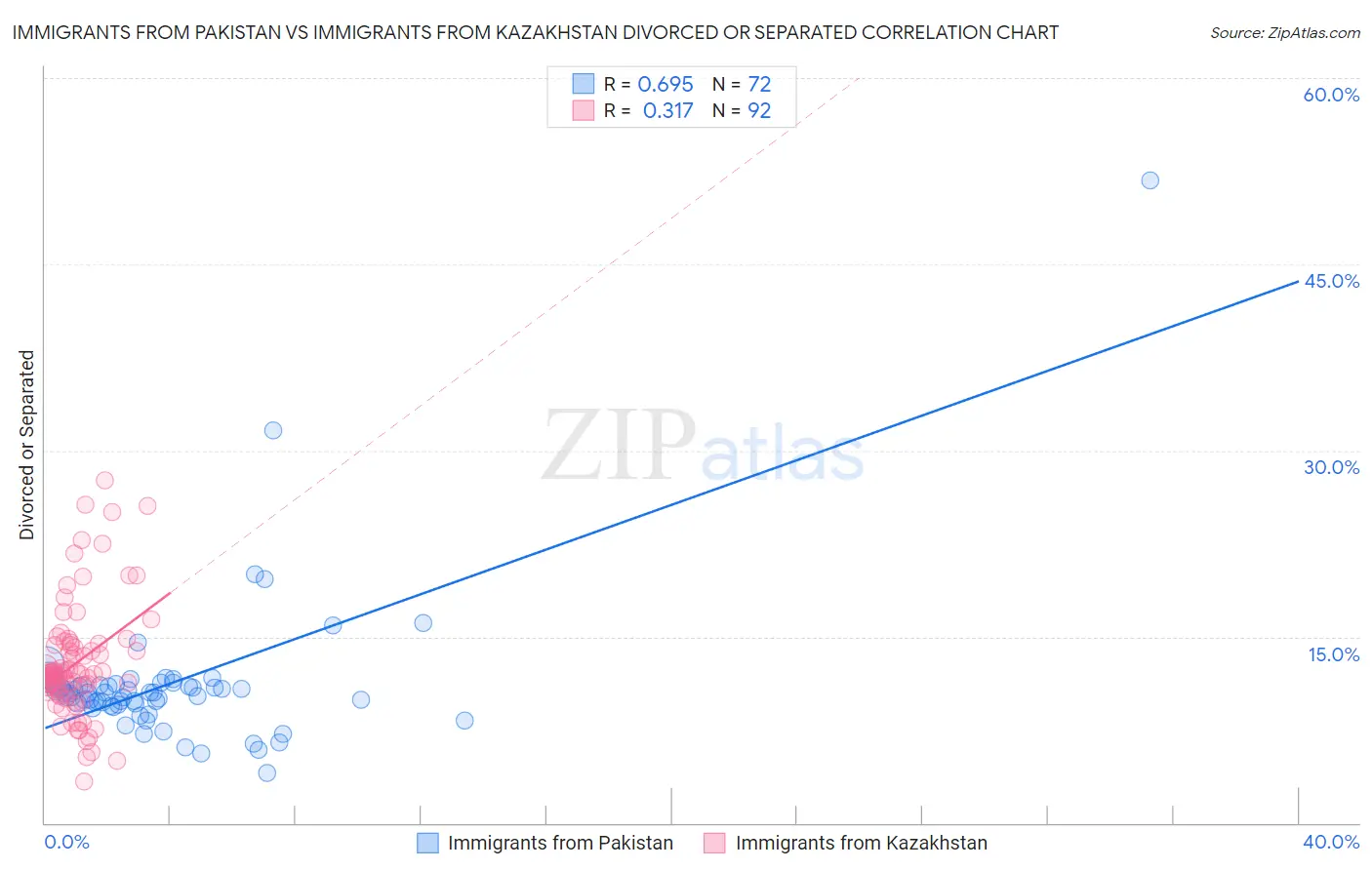 Immigrants from Pakistan vs Immigrants from Kazakhstan Divorced or Separated