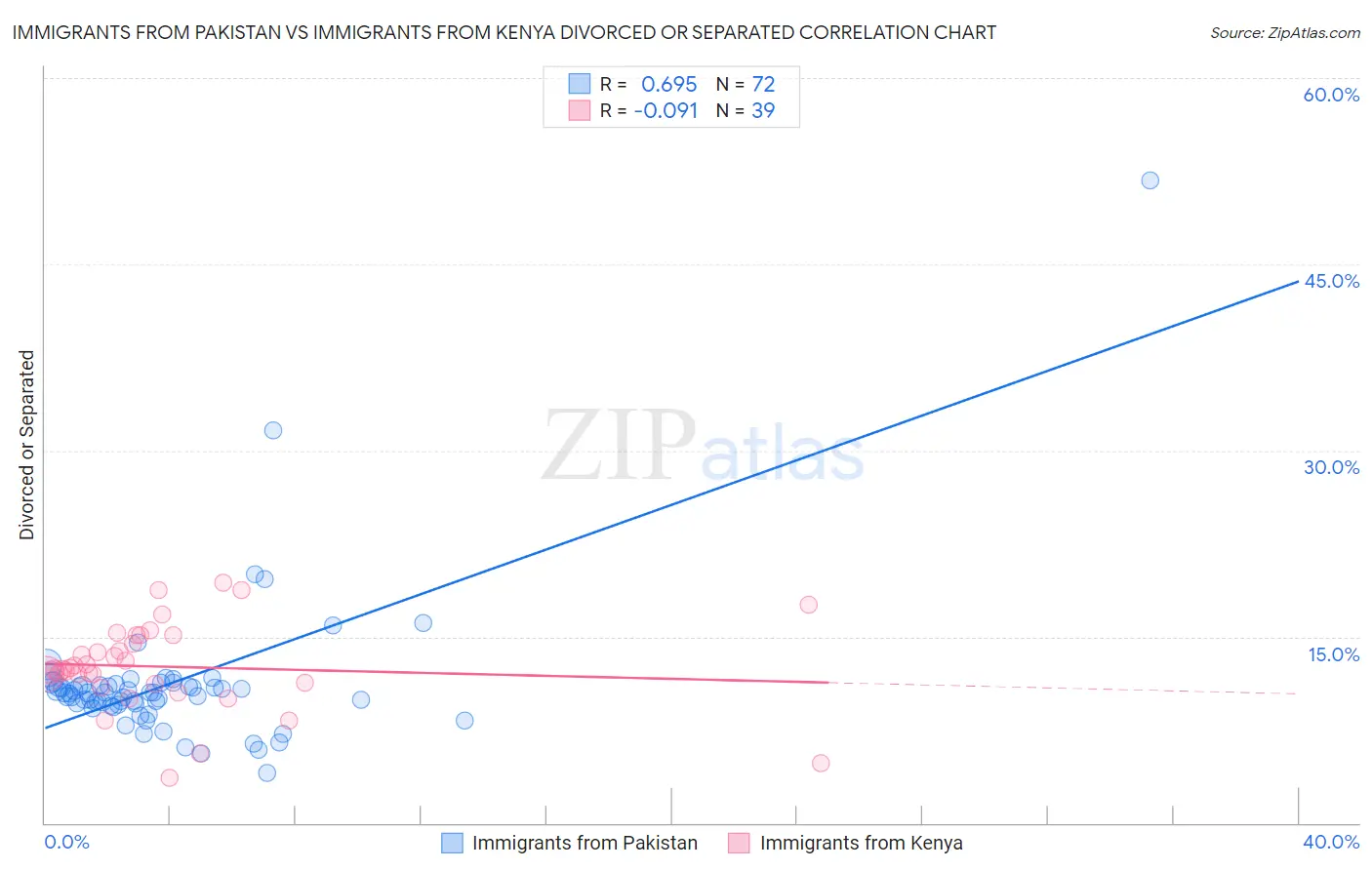 Immigrants from Pakistan vs Immigrants from Kenya Divorced or Separated