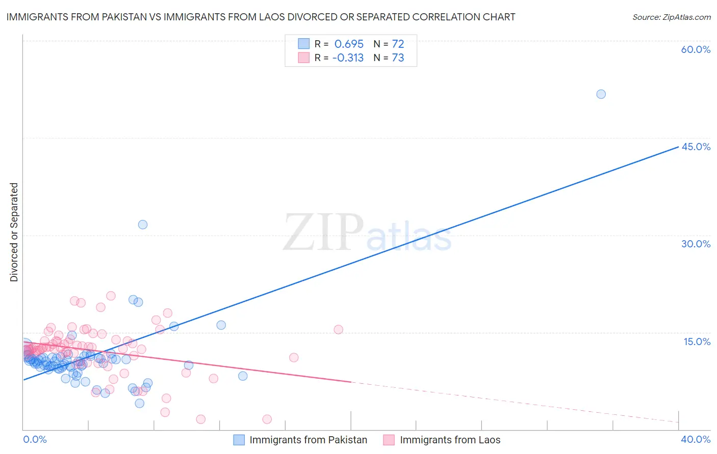 Immigrants from Pakistan vs Immigrants from Laos Divorced or Separated