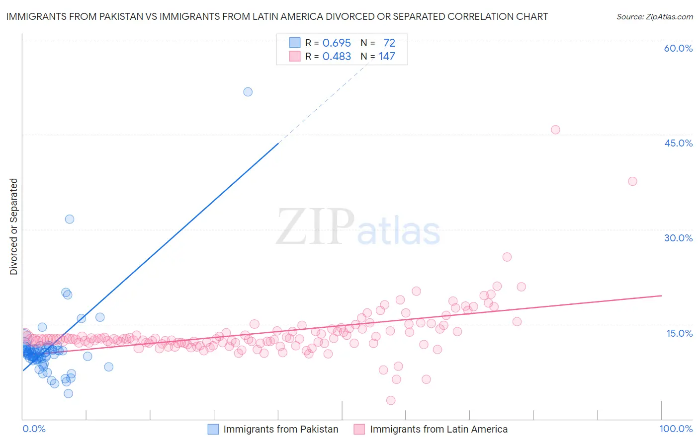 Immigrants from Pakistan vs Immigrants from Latin America Divorced or Separated