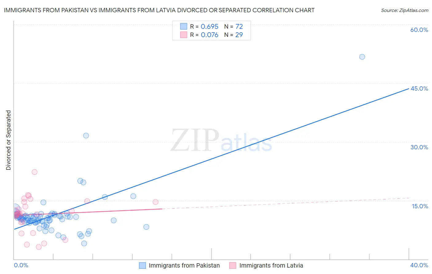 Immigrants from Pakistan vs Immigrants from Latvia Divorced or Separated