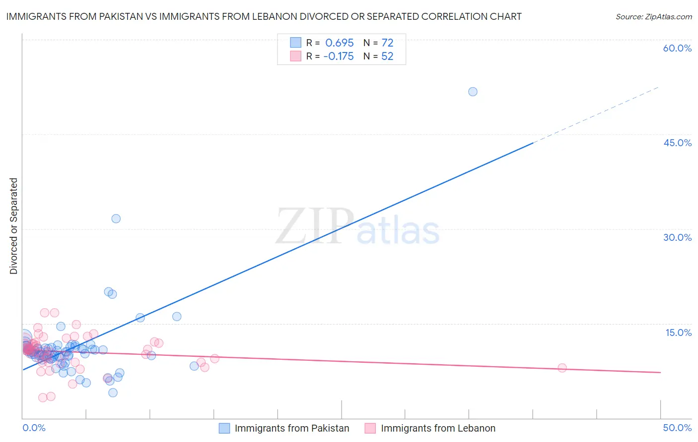 Immigrants from Pakistan vs Immigrants from Lebanon Divorced or Separated