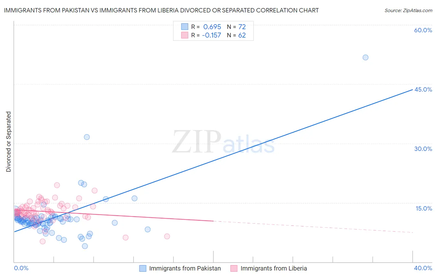 Immigrants from Pakistan vs Immigrants from Liberia Divorced or Separated